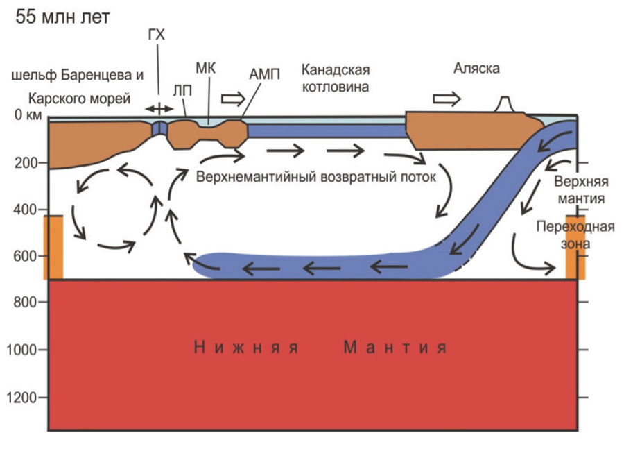 Geodynamic model of Arctic evolution