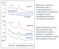 Content of rare and trace elements in sulphide minerals of the TAG and Rainbow hydrothermal fieldsData obtained by mass spectrometry with inductively coupled plasma in samplespreconcentrated in water and sulphide minerals
