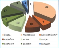 Минеральный состав аэрозолей в приводном слое
на трансатлантическом разрезе, апрель 2015 г.
(дифрактометр)