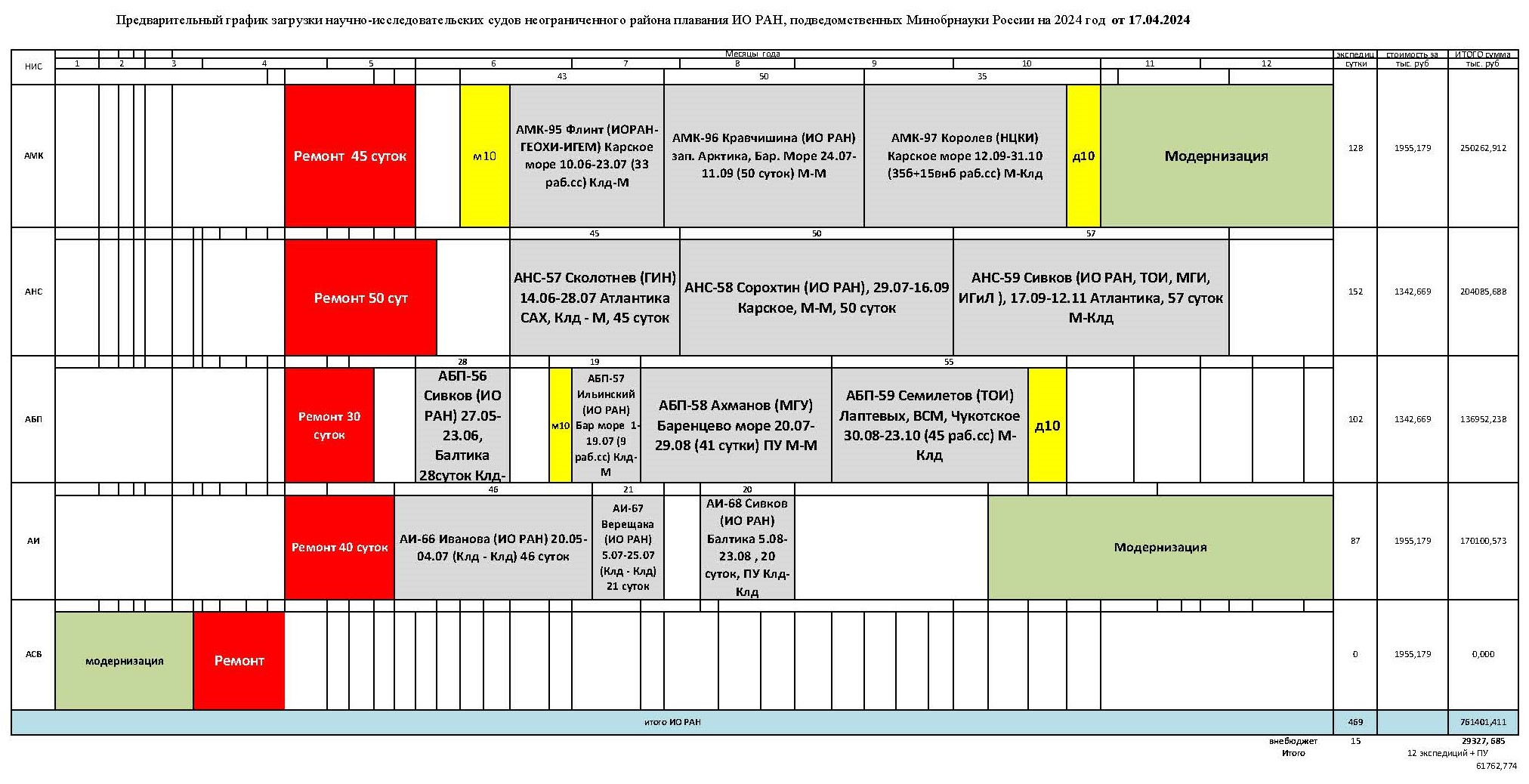 ПРЕДВАРИТЕЛЬНЫЙ график загрузки судов ИО РАН в 2024 году (от 17.04.2024 )